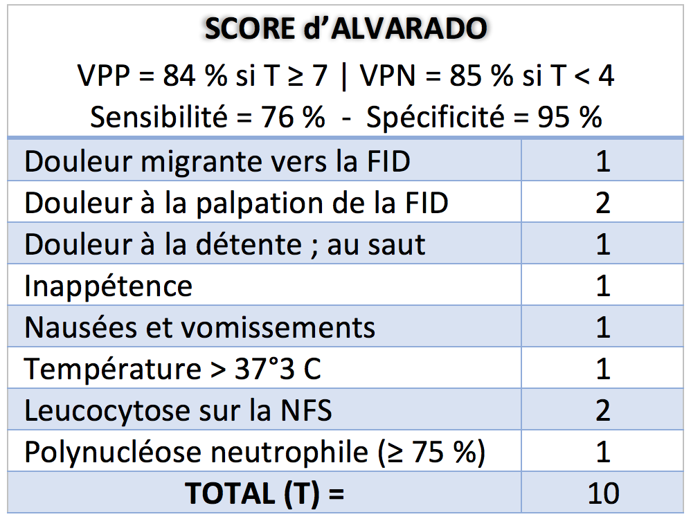 Score d'Alvarado